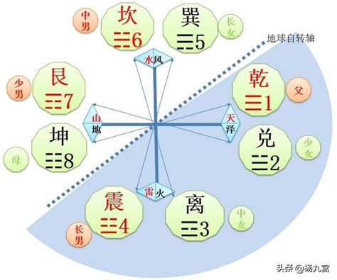 八卦對應數字|八卦